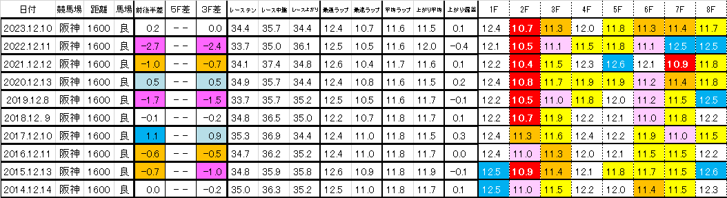 2024　阪神ＪＦ　過去ラップ一覧　簡易版